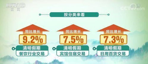 清明假期消費(fèi)市場(chǎng)暖意濃 銀聯(lián)網(wǎng)絡(luò)交易同比增長(zhǎng)3.6%，日用百貨成增長(zhǎng)亮點(diǎn)